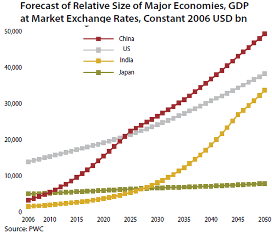 China-GDP-forecast-2050
